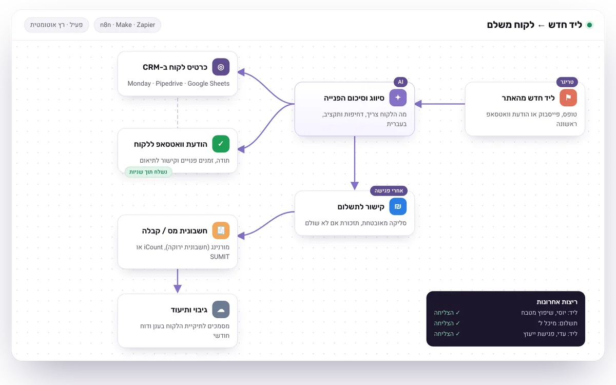 הדמיה: תהליך אוטומציה מליד חדש דרך סיווג AI, CRM ווואטסאפ ועד חשבונית וגיבוי