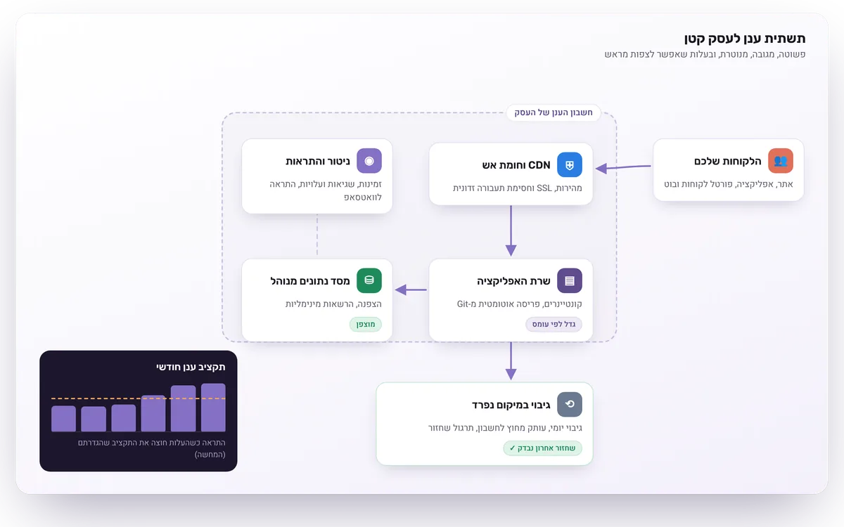 Diagram: small-business cloud setup with CDN, app server, managed database, monitoring and off-site backup